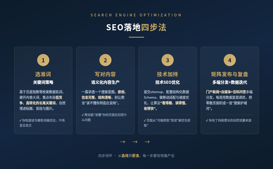 seo_four_step_method.png